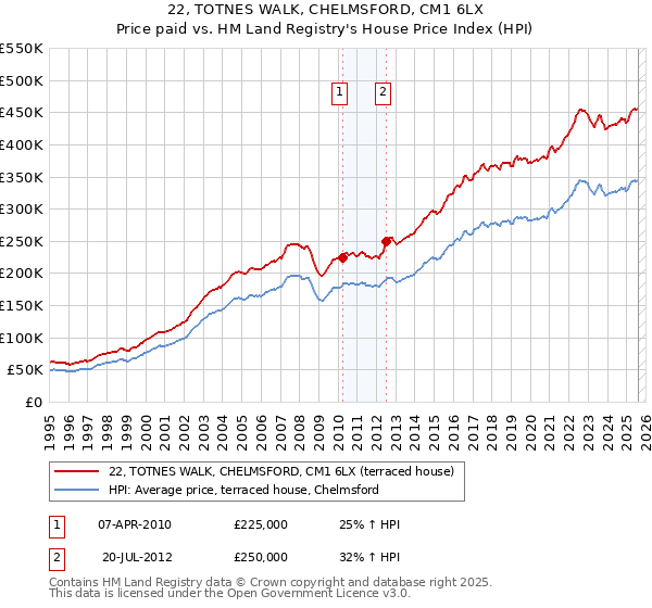 22, TOTNES WALK, CHELMSFORD, CM1 6LX: Price paid vs HM Land Registry's House Price Index