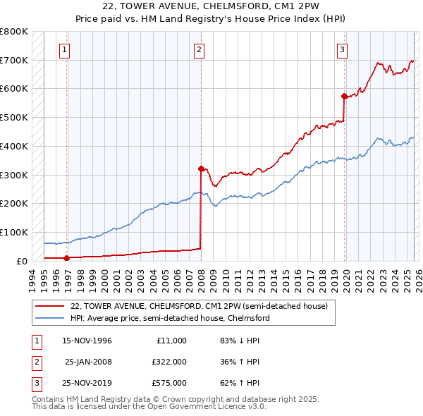 22, TOWER AVENUE, CHELMSFORD, CM1 2PW: Price paid vs HM Land Registry's House Price Index