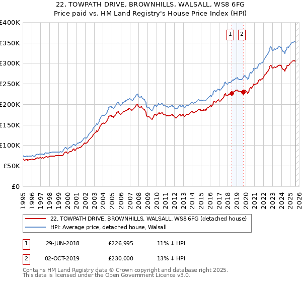 22, TOWPATH DRIVE, BROWNHILLS, WALSALL, WS8 6FG: Price paid vs HM Land Registry's House Price Index