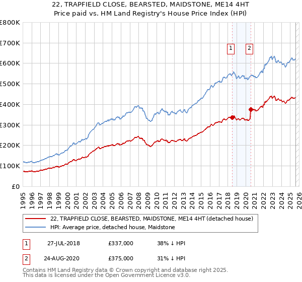 22, TRAPFIELD CLOSE, BEARSTED, MAIDSTONE, ME14 4HT: Price paid vs HM Land Registry's House Price Index