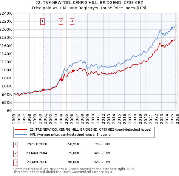 22, TRE NEWYDD, KENFIG HILL, BRIDGEND, CF33 6EZ: Price paid vs HM Land Registry's House Price Index