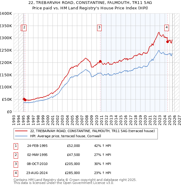 22, TREBARVAH ROAD, CONSTANTINE, FALMOUTH, TR11 5AG: Price paid vs HM Land Registry's House Price Index