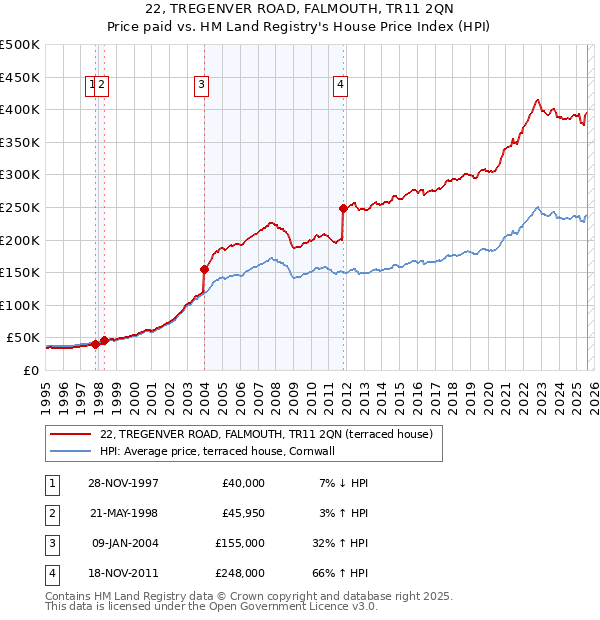 22, TREGENVER ROAD, FALMOUTH, TR11 2QN: Price paid vs HM Land Registry's House Price Index