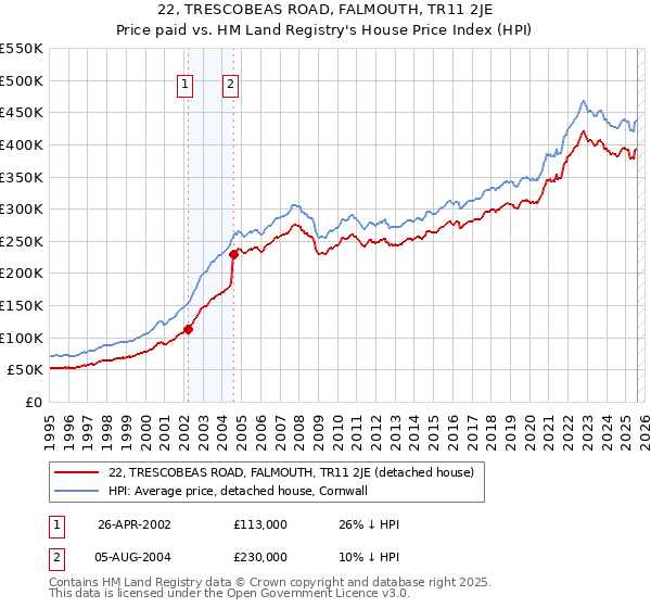 22, TRESCOBEAS ROAD, FALMOUTH, TR11 2JE: Price paid vs HM Land Registry's House Price Index