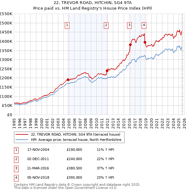 22, TREVOR ROAD, HITCHIN, SG4 9TA: Price paid vs HM Land Registry's House Price Index