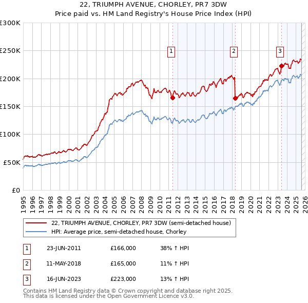 22, TRIUMPH AVENUE, CHORLEY, PR7 3DW: Price paid vs HM Land Registry's House Price Index