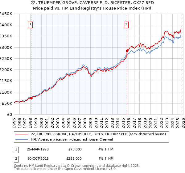 22, TRUEMPER GROVE, CAVERSFIELD, BICESTER, OX27 8FD: Price paid vs HM Land Registry's House Price Index