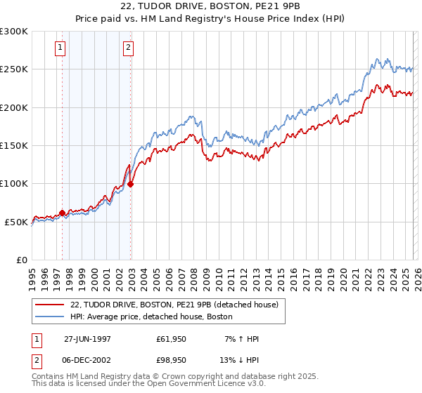 22, TUDOR DRIVE, BOSTON, PE21 9PB: Price paid vs HM Land Registry's House Price Index