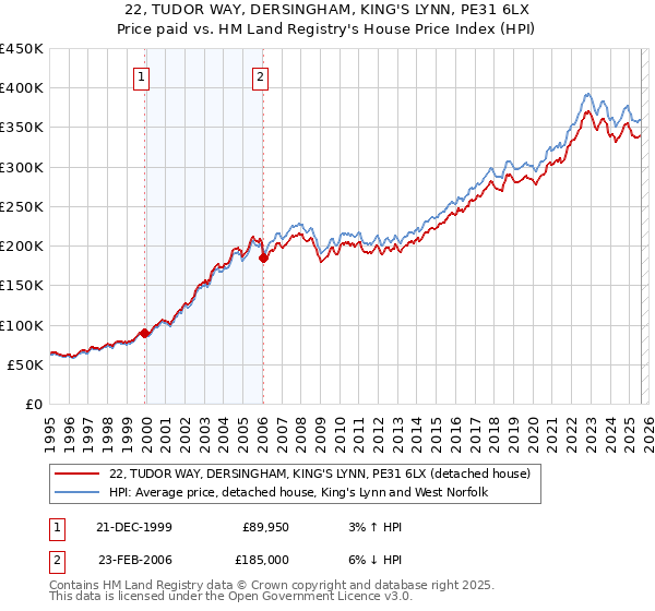 22, TUDOR WAY, DERSINGHAM, KING'S LYNN, PE31 6LX: Price paid vs HM Land Registry's House Price Index