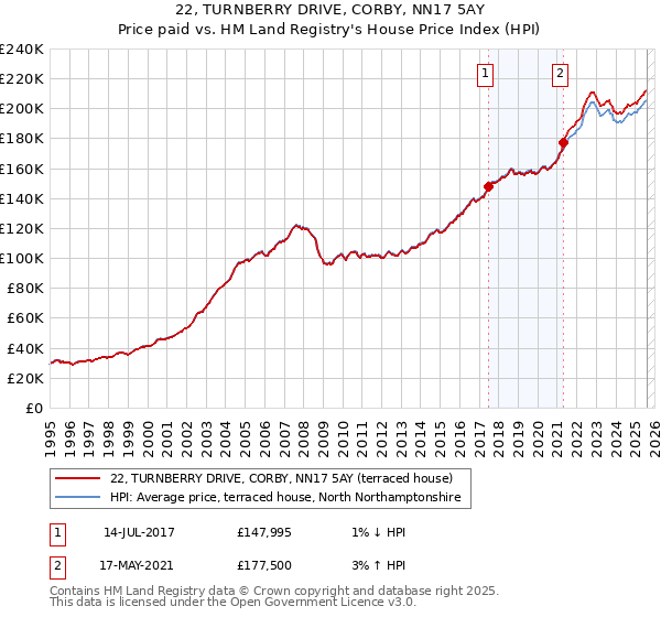 22, TURNBERRY DRIVE, CORBY, NN17 5AY: Price paid vs HM Land Registry's House Price Index