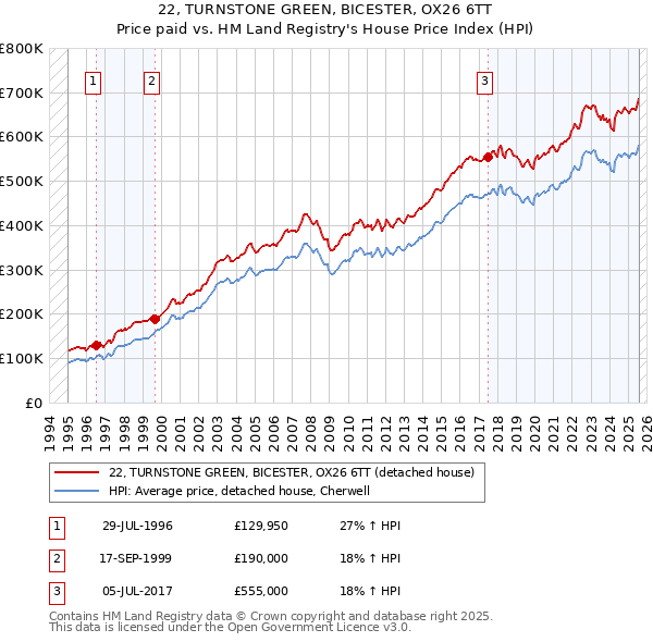 22, TURNSTONE GREEN, BICESTER, OX26 6TT: Price paid vs HM Land Registry's House Price Index