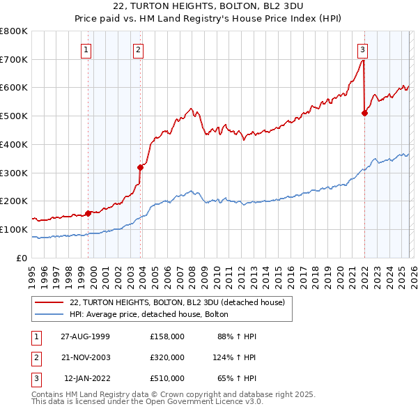 22, TURTON HEIGHTS, BOLTON, BL2 3DU: Price paid vs HM Land Registry's House Price Index