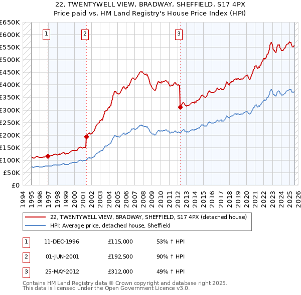 22, TWENTYWELL VIEW, BRADWAY, SHEFFIELD, S17 4PX: Price paid vs HM Land Registry's House Price Index