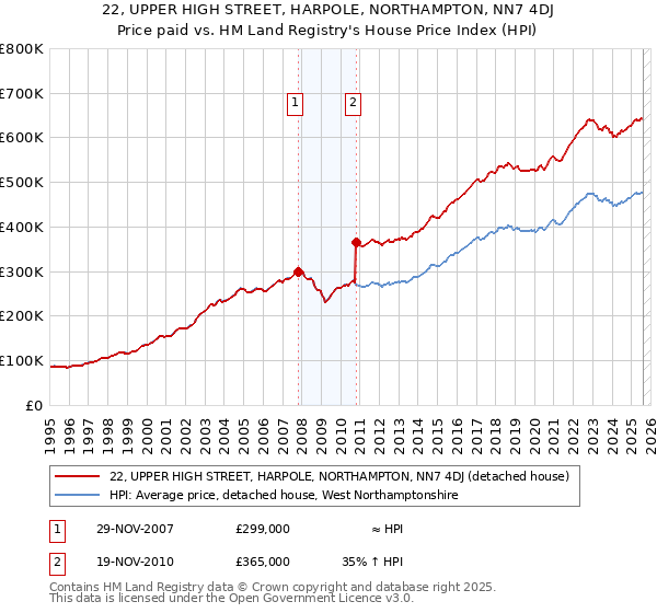22, UPPER HIGH STREET, HARPOLE, NORTHAMPTON, NN7 4DJ: Price paid vs HM Land Registry's House Price Index