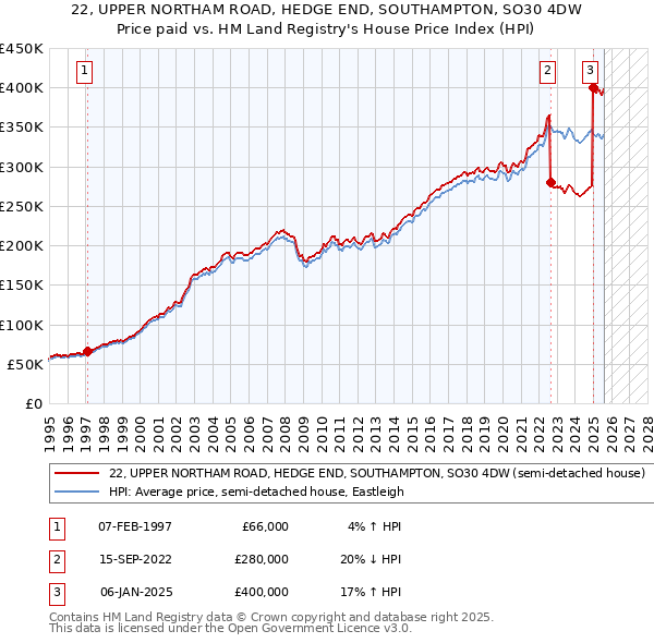 22, UPPER NORTHAM ROAD, HEDGE END, SOUTHAMPTON, SO30 4DW: Price paid vs HM Land Registry's House Price Index