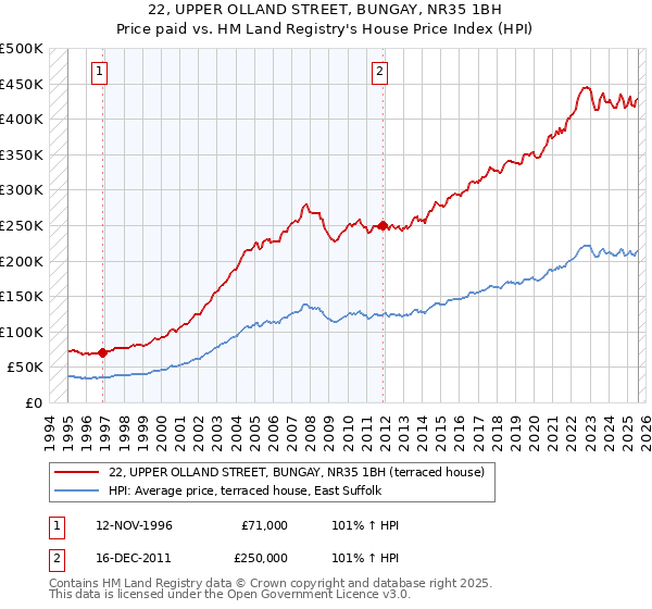 22, UPPER OLLAND STREET, BUNGAY, NR35 1BH: Price paid vs HM Land Registry's House Price Index