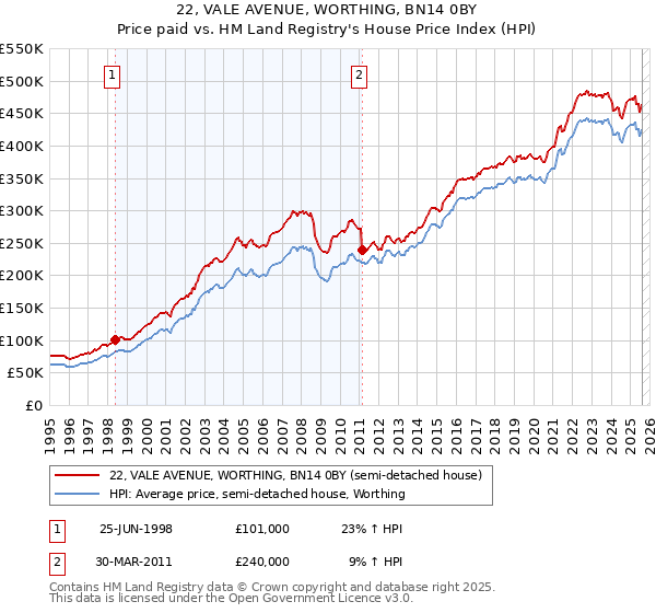 22, VALE AVENUE, WORTHING, BN14 0BY: Price paid vs HM Land Registry's House Price Index