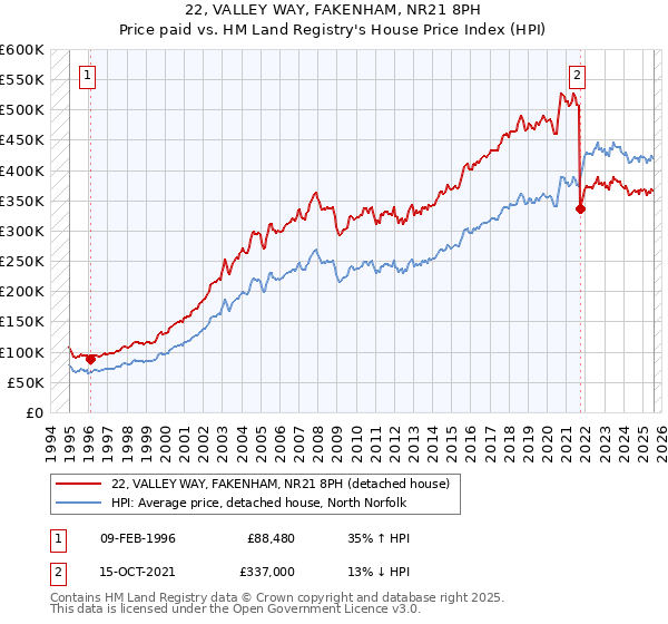 22, VALLEY WAY, FAKENHAM, NR21 8PH: Price paid vs HM Land Registry's House Price Index