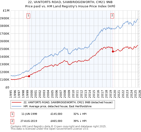 22, VANTORTS ROAD, SAWBRIDGEWORTH, CM21 9NB: Price paid vs HM Land Registry's House Price Index