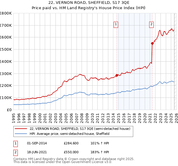 22, VERNON ROAD, SHEFFIELD, S17 3QE: Price paid vs HM Land Registry's House Price Index