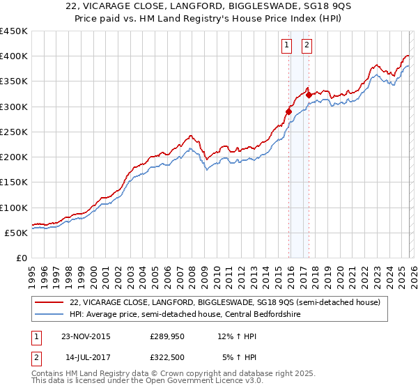 22, VICARAGE CLOSE, LANGFORD, BIGGLESWADE, SG18 9QS: Price paid vs HM Land Registry's House Price Index