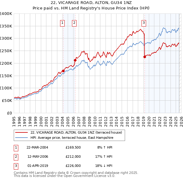 22, VICARAGE ROAD, ALTON, GU34 1NZ: Price paid vs HM Land Registry's House Price Index