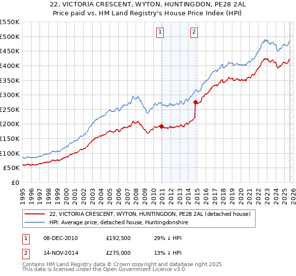 22, VICTORIA CRESCENT, WYTON, HUNTINGDON, PE28 2AL: Price paid vs HM Land Registry's House Price Index