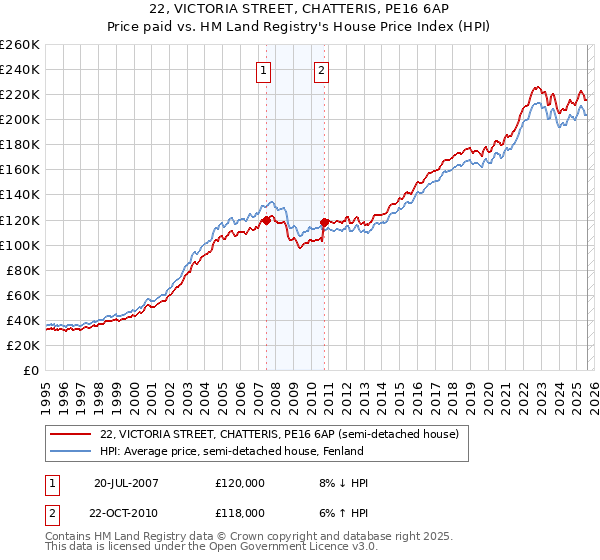 22, VICTORIA STREET, CHATTERIS, PE16 6AP: Price paid vs HM Land Registry's House Price Index