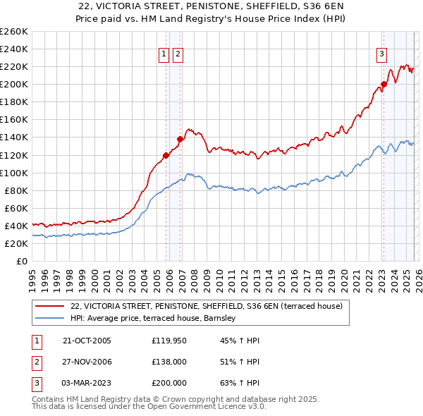 22, VICTORIA STREET, PENISTONE, SHEFFIELD, S36 6EN: Price paid vs HM Land Registry's House Price Index