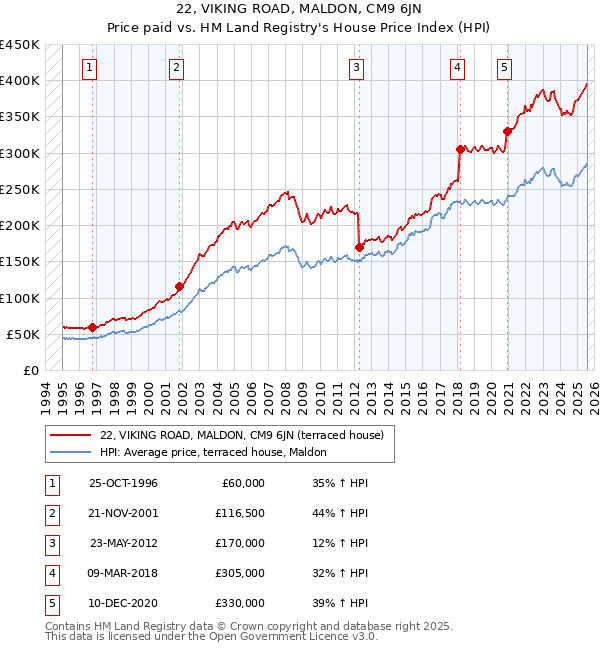 22, VIKING ROAD, MALDON, CM9 6JN: Price paid vs HM Land Registry's House Price Index