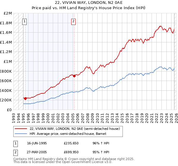 22, VIVIAN WAY, LONDON, N2 0AE: Price paid vs HM Land Registry's House Price Index