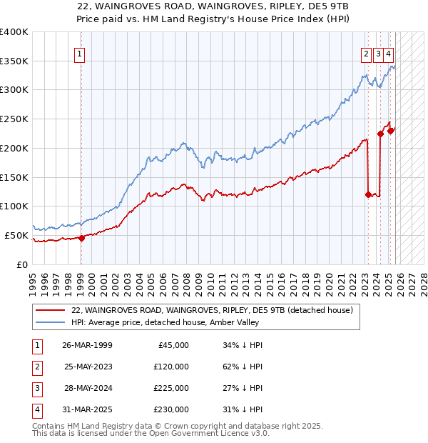 22, WAINGROVES ROAD, WAINGROVES, RIPLEY, DE5 9TB: Price paid vs HM Land Registry's House Price Index