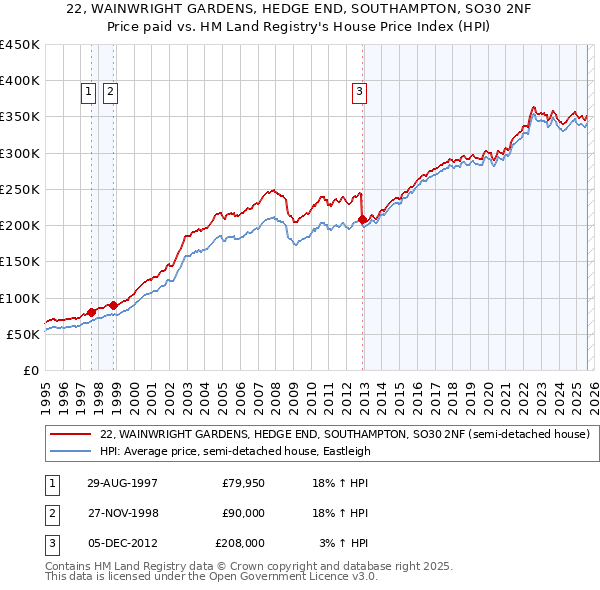 22, WAINWRIGHT GARDENS, HEDGE END, SOUTHAMPTON, SO30 2NF: Price paid vs HM Land Registry's House Price Index