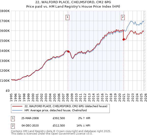 22, WALFORD PLACE, CHELMSFORD, CM2 6PG: Price paid vs HM Land Registry's House Price Index