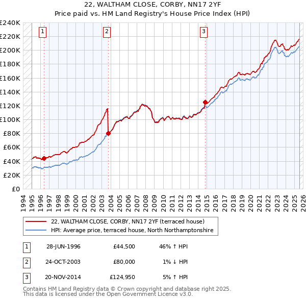 22, WALTHAM CLOSE, CORBY, NN17 2YF: Price paid vs HM Land Registry's House Price Index