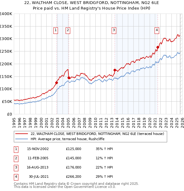 22, WALTHAM CLOSE, WEST BRIDGFORD, NOTTINGHAM, NG2 6LE: Price paid vs HM Land Registry's House Price Index