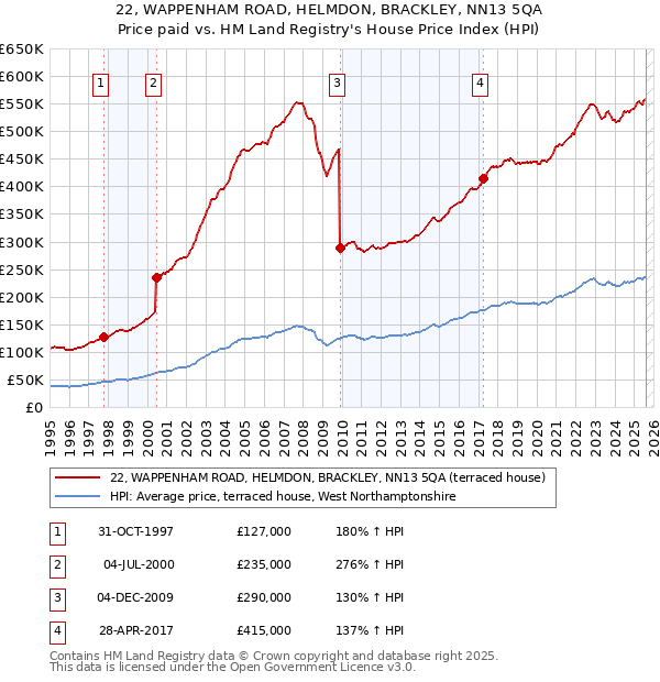 22, WAPPENHAM ROAD, HELMDON, BRACKLEY, NN13 5QA: Price paid vs HM Land Registry's House Price Index
