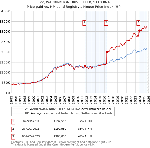 22, WARRINGTON DRIVE, LEEK, ST13 8NA: Price paid vs HM Land Registry's House Price Index