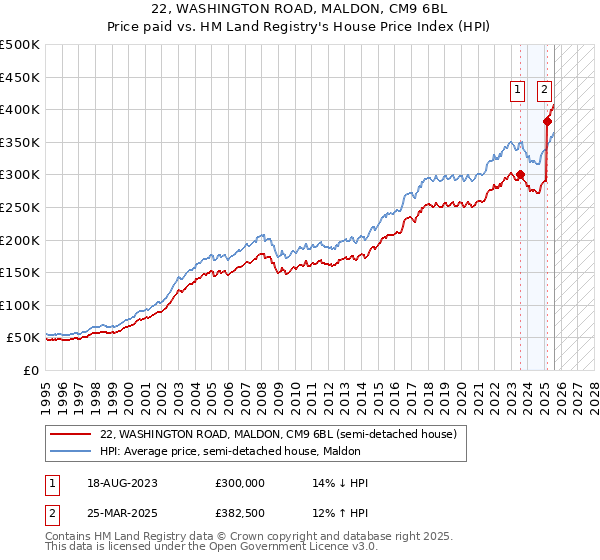 22, WASHINGTON ROAD, MALDON, CM9 6BL: Price paid vs HM Land Registry's House Price Index