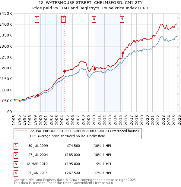 22, WATERHOUSE STREET, CHELMSFORD, CM1 2TY: Price paid vs HM Land Registry's House Price Index