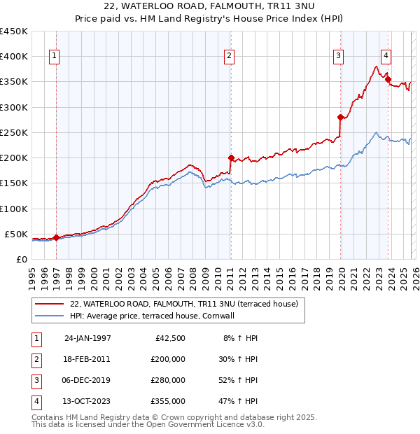 22, WATERLOO ROAD, FALMOUTH, TR11 3NU: Price paid vs HM Land Registry's House Price Index