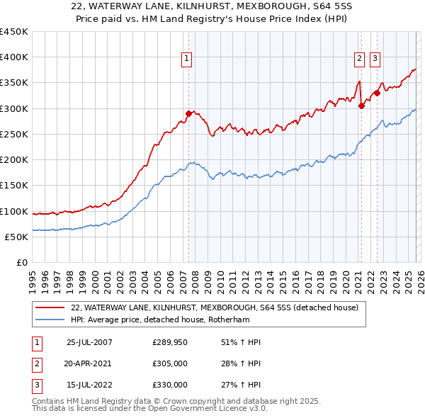 22, WATERWAY LANE, KILNHURST, MEXBOROUGH, S64 5SS: Price paid vs HM Land Registry's House Price Index