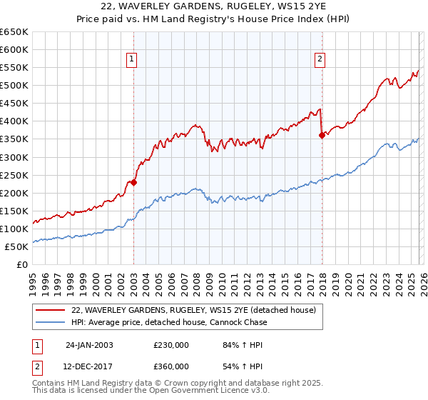 22, WAVERLEY GARDENS, RUGELEY, WS15 2YE: Price paid vs HM Land Registry's House Price Index