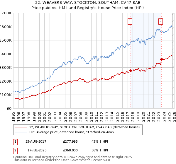 22, WEAVERS WAY, STOCKTON, SOUTHAM, CV47 8AB: Price paid vs HM Land Registry's House Price Index