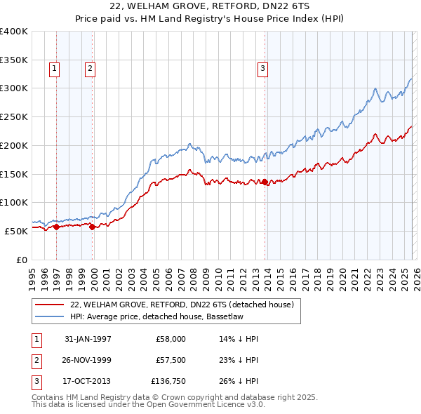 22, WELHAM GROVE, RETFORD, DN22 6TS: Price paid vs HM Land Registry's House Price Index