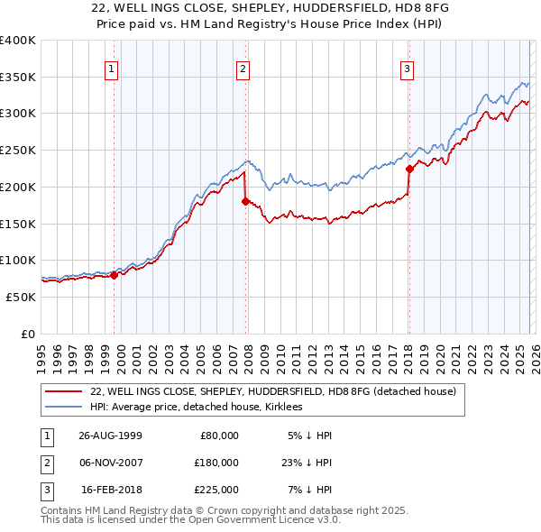 22, WELL INGS CLOSE, SHEPLEY, HUDDERSFIELD, HD8 8FG: Price paid vs HM Land Registry's House Price Index