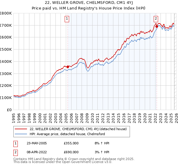 22, WELLER GROVE, CHELMSFORD, CM1 4YJ: Price paid vs HM Land Registry's House Price Index