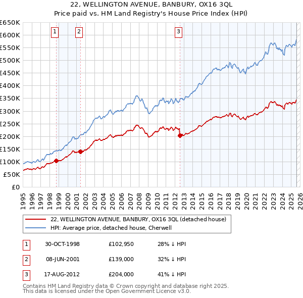 22, WELLINGTON AVENUE, BANBURY, OX16 3QL: Price paid vs HM Land Registry's House Price Index