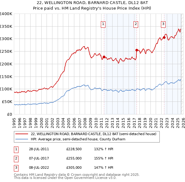 22, WELLINGTON ROAD, BARNARD CASTLE, DL12 8AT: Price paid vs HM Land Registry's House Price Index