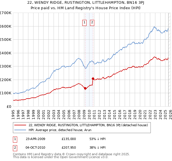 22, WENDY RIDGE, RUSTINGTON, LITTLEHAMPTON, BN16 3PJ: Price paid vs HM Land Registry's House Price Index